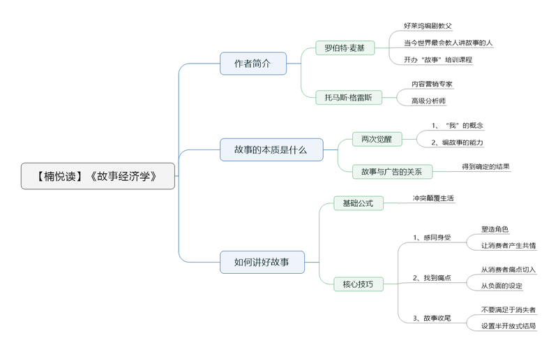 File:故事经济学-读书笔记思维导图.png