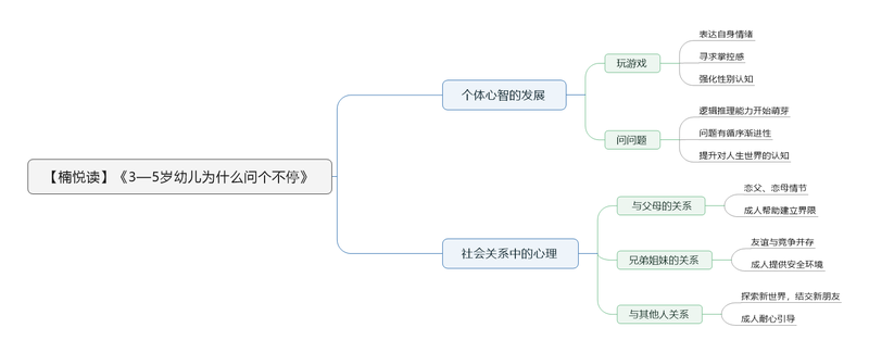 File:3—5岁幼儿为什么问个不停 导图.png