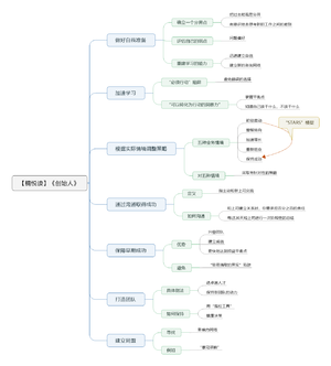 创始人 导图