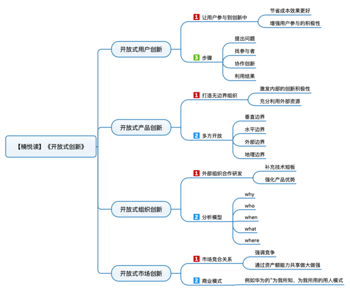 File:开放式创新 导图.png