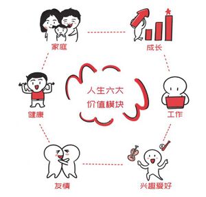 人生六大价值模块（《学习敏锐度》）