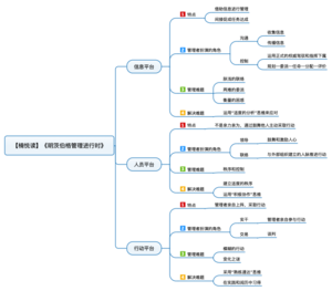 明茨伯格管理进行时 导图
