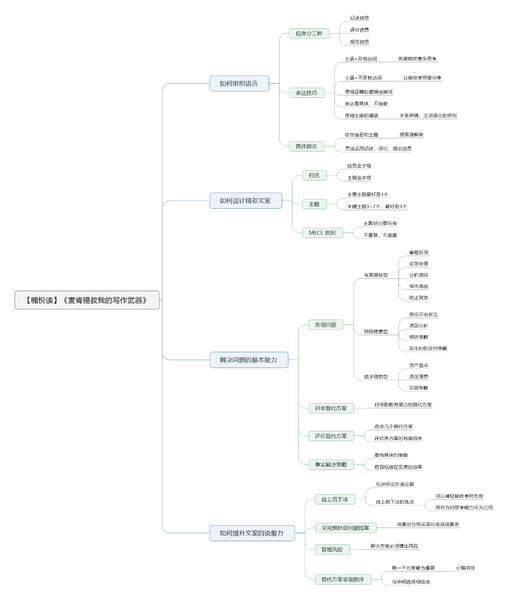 File:麦肯锡教我的写作武器-读书笔记思维导图.png