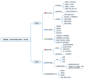 论语中的积极心理学（初中版）导图