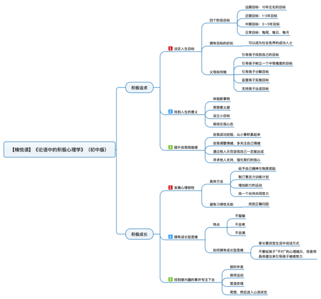File:论语中的积极心理学(初中版)导图.png