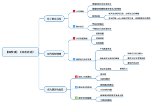 自言自语 导图