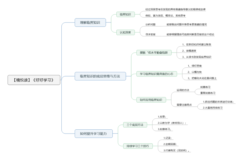 File:好好学习-读书笔记思维导图.png