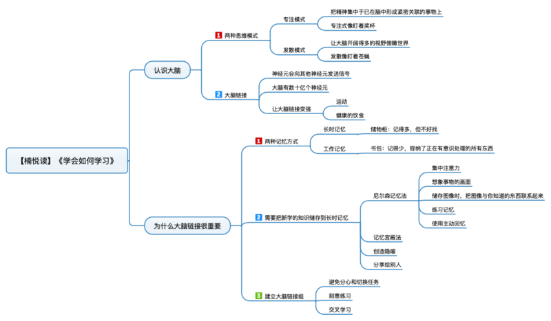 File:学会如何学习 导图.png