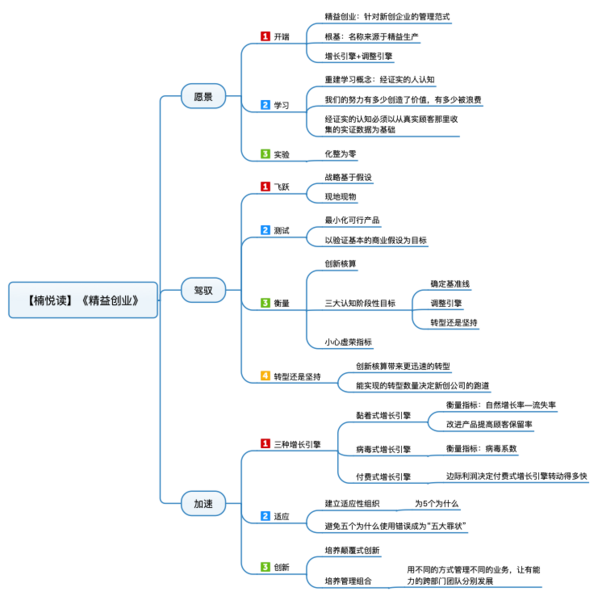File:精益创业 导图.png