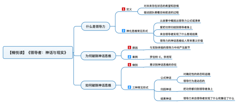 File:领导者:神话与现实 导图.png