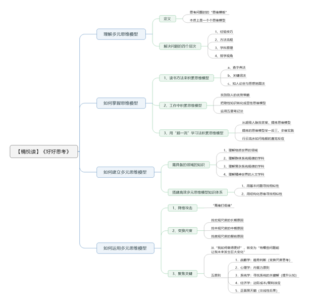 File:好好思考-读书笔记思维导图.png