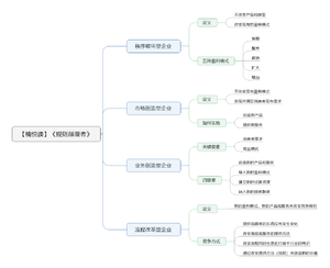 规则颠覆者 导图