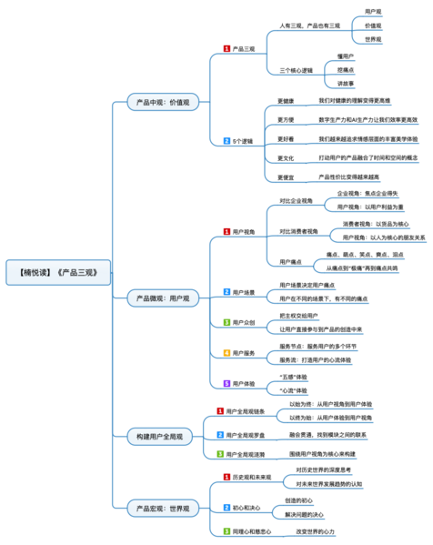 File:产品三观 导图.png