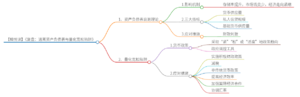 复盘 导图