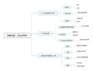 走出恐惧 导图