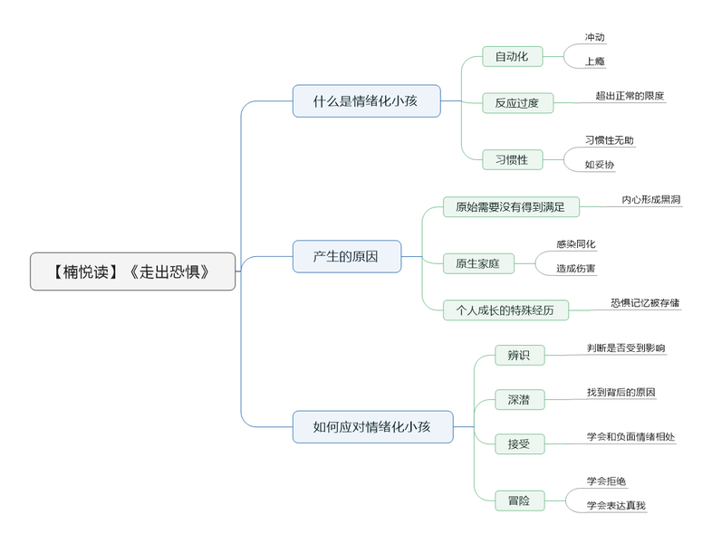 File:走出恐惧 导图.png