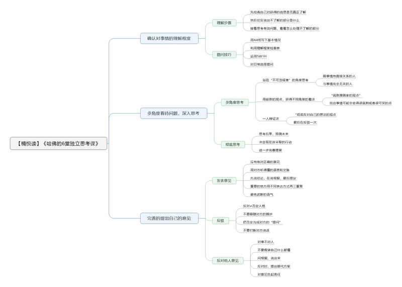 File:哈佛的6堂独立思考课导图.png