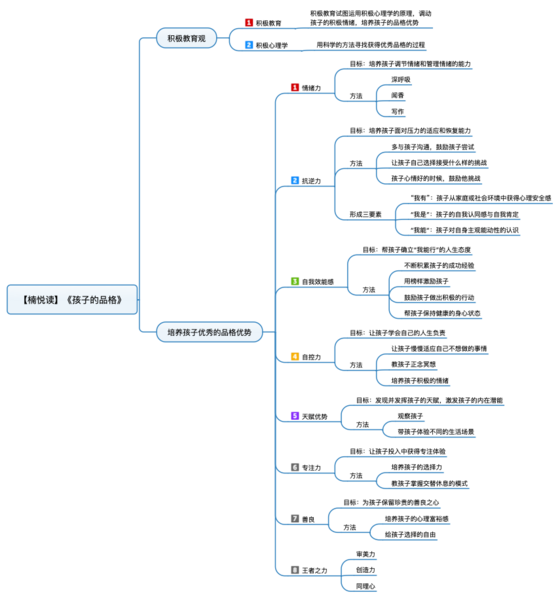 File:孩子的品格 导图.png