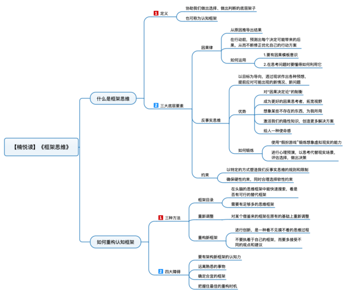 File:框架思维 导图.png