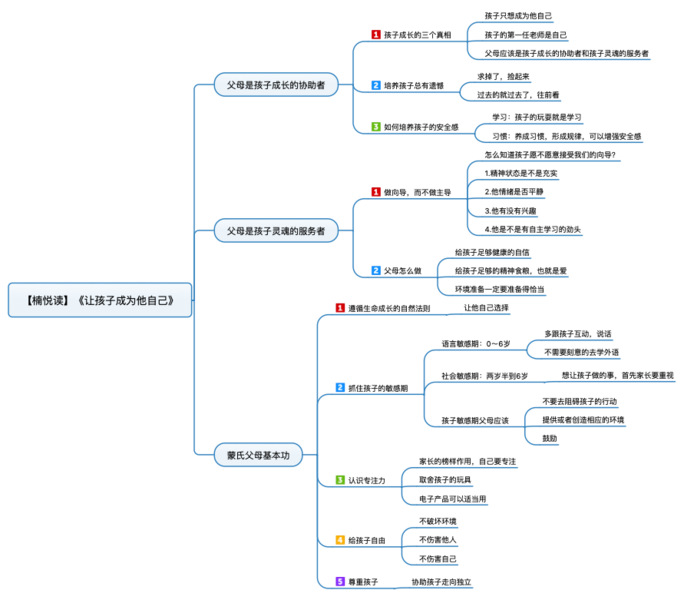 File:让孩子成为他自己 导图.png