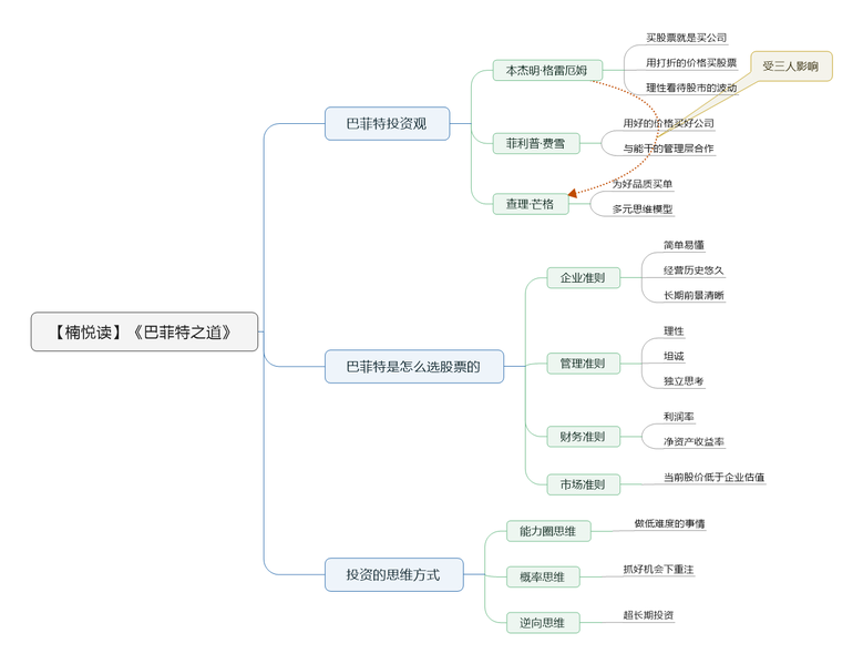 File:巴菲特之道 导图.png