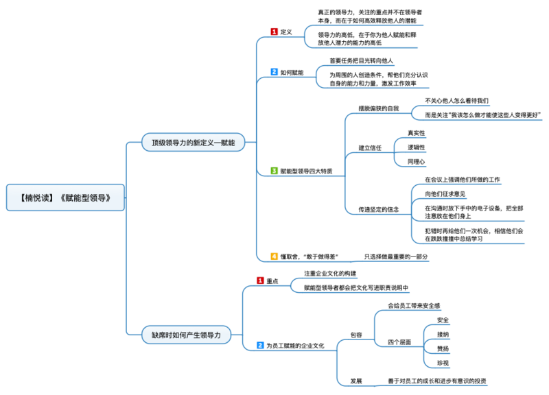 File:赋能型领导 导图.png