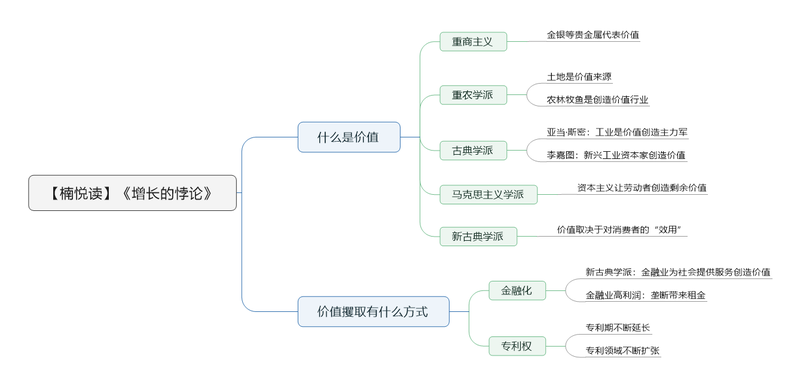 File:增长的悖论 导图.png