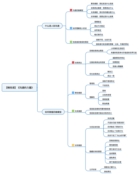 File:沟通的力量 导图.png