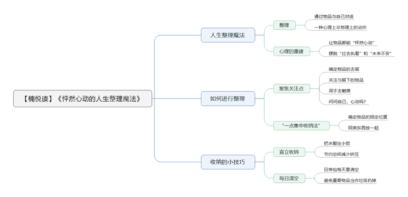 File:怦然心动的人生整理魔法导图.png