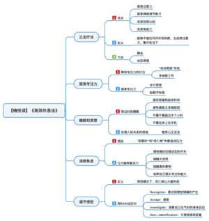 高效休息法 导图
