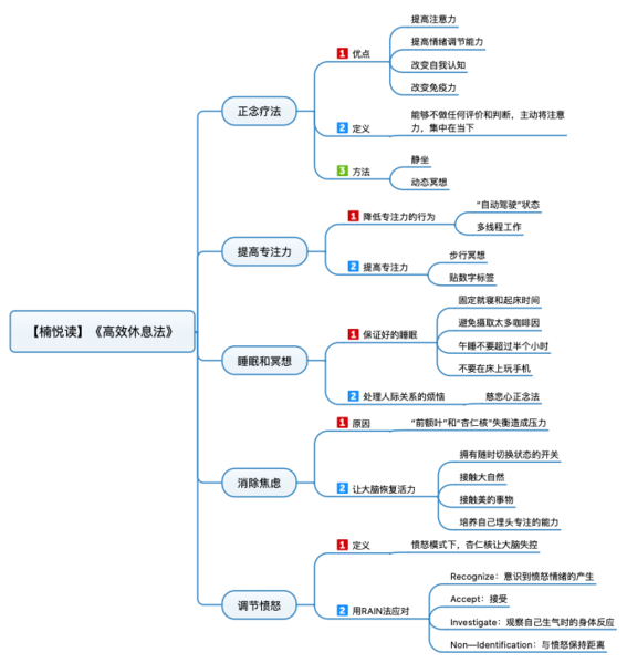 File:高效休息法 导图.png