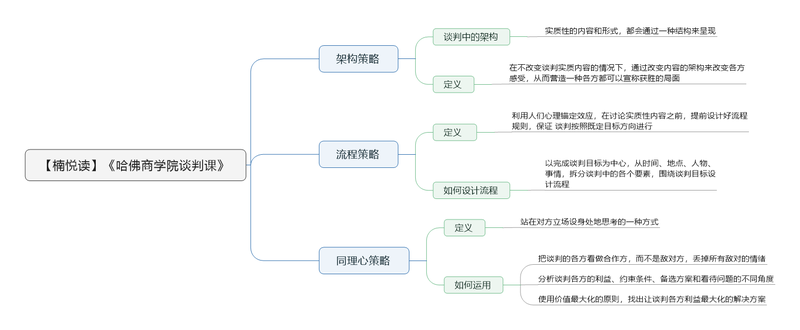 File:哈佛商学院谈判课 导图.png