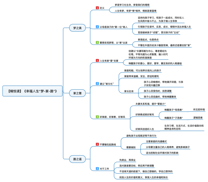 File:幸福人生“梦-家-路” 导图.png
