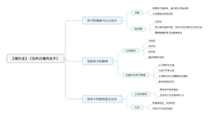 培养高情商孩子导图