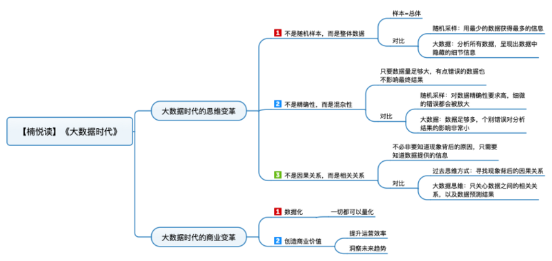 File:大数据时代 导图.png
