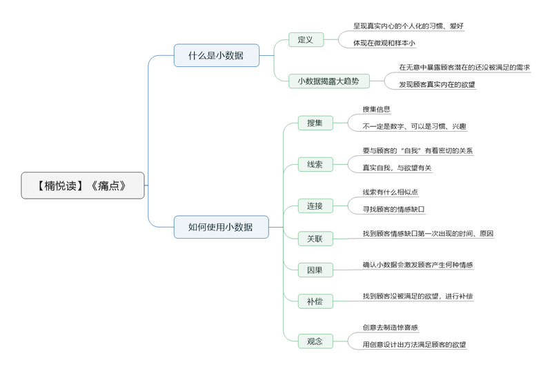 File:痛点导图.png