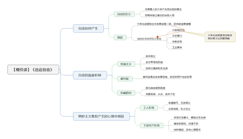 File:逃避自由 导图.png