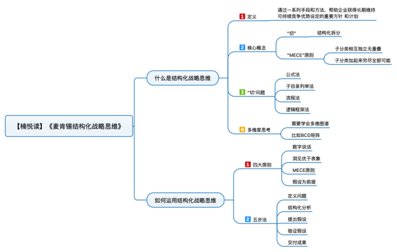 File:麦肯锡结构化战略思维 导图.png