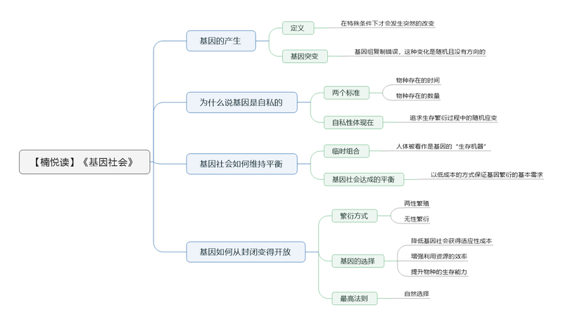 File:基因社会 导图.png