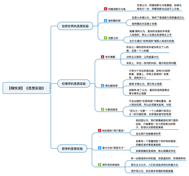 File:思想实验 导图.png