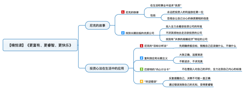 File:更富有、更睿智、更快乐 导图.png