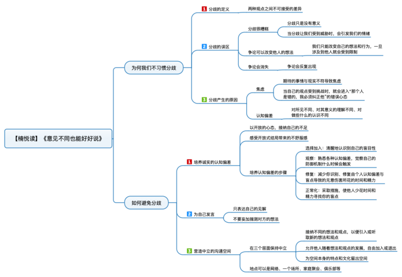File:意见不同也能好好说 导图.png