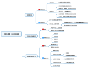 记忆错觉 导图