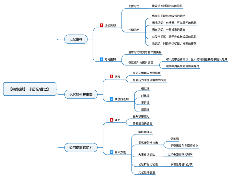 File:记忆错觉 导图.png