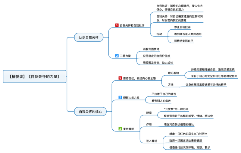 File:自我关怀的力量 导图.png