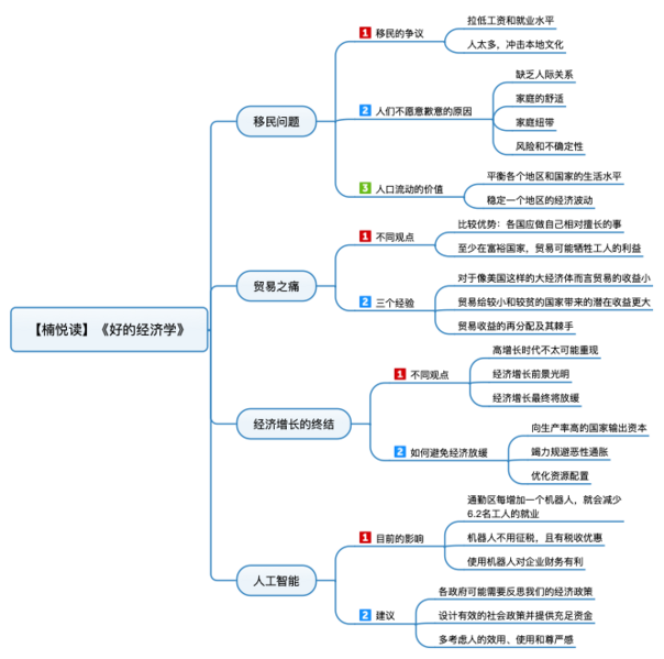 File:好的经济学 导图.png