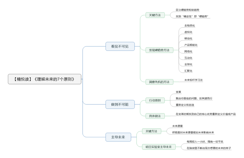 File:理解未来的7个原则 导图.png