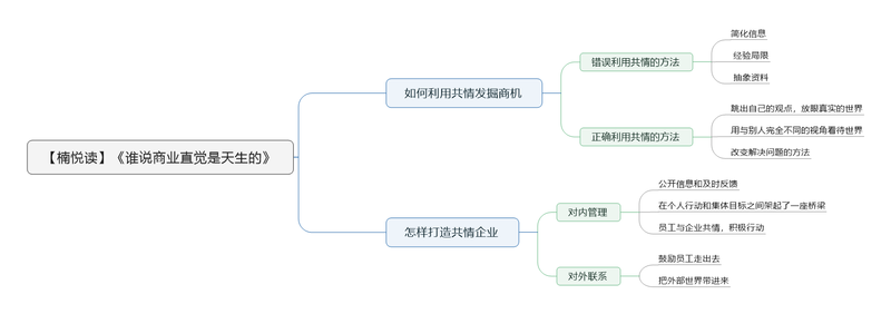 File:谁说商业直觉是天生的 导图.png