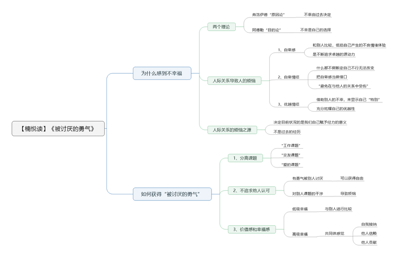 File:被讨厌的勇气-读书笔记思维导图.png