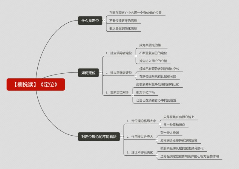 File:定位-读书笔记思维导图.png
